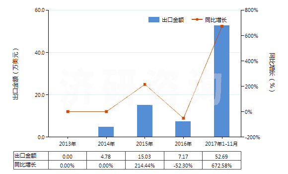 2013-2017年11月中國(guó)其他胰島素及其鹽(HS29371290)出口總額及增速統(tǒng)計(jì)